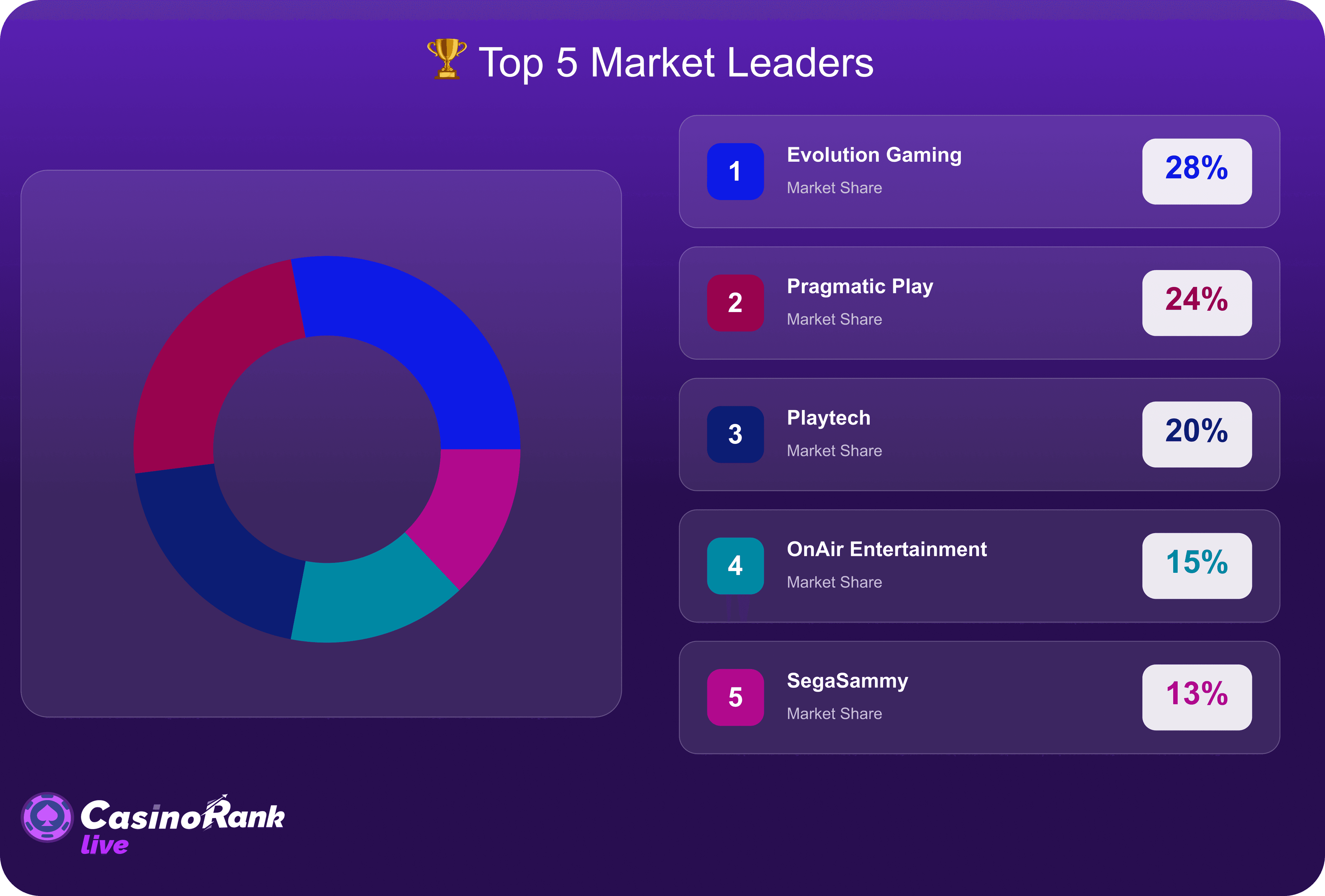 Top 5 providers 2025